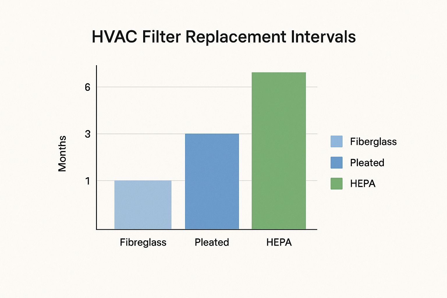 Infographic about how often change air filter