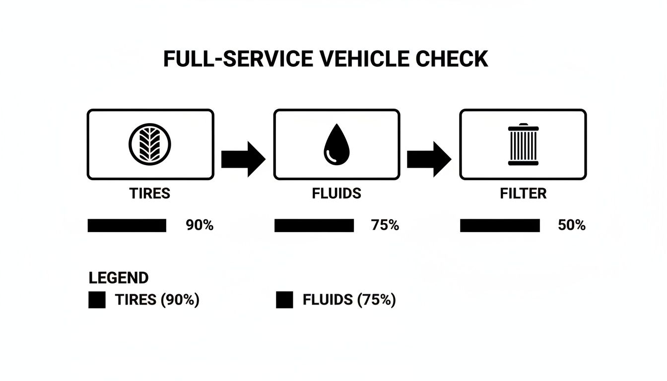 A flow chart illustrating a full-service vehicle check with components: Tires (90%), Fluids (75%), and Filter (50%).