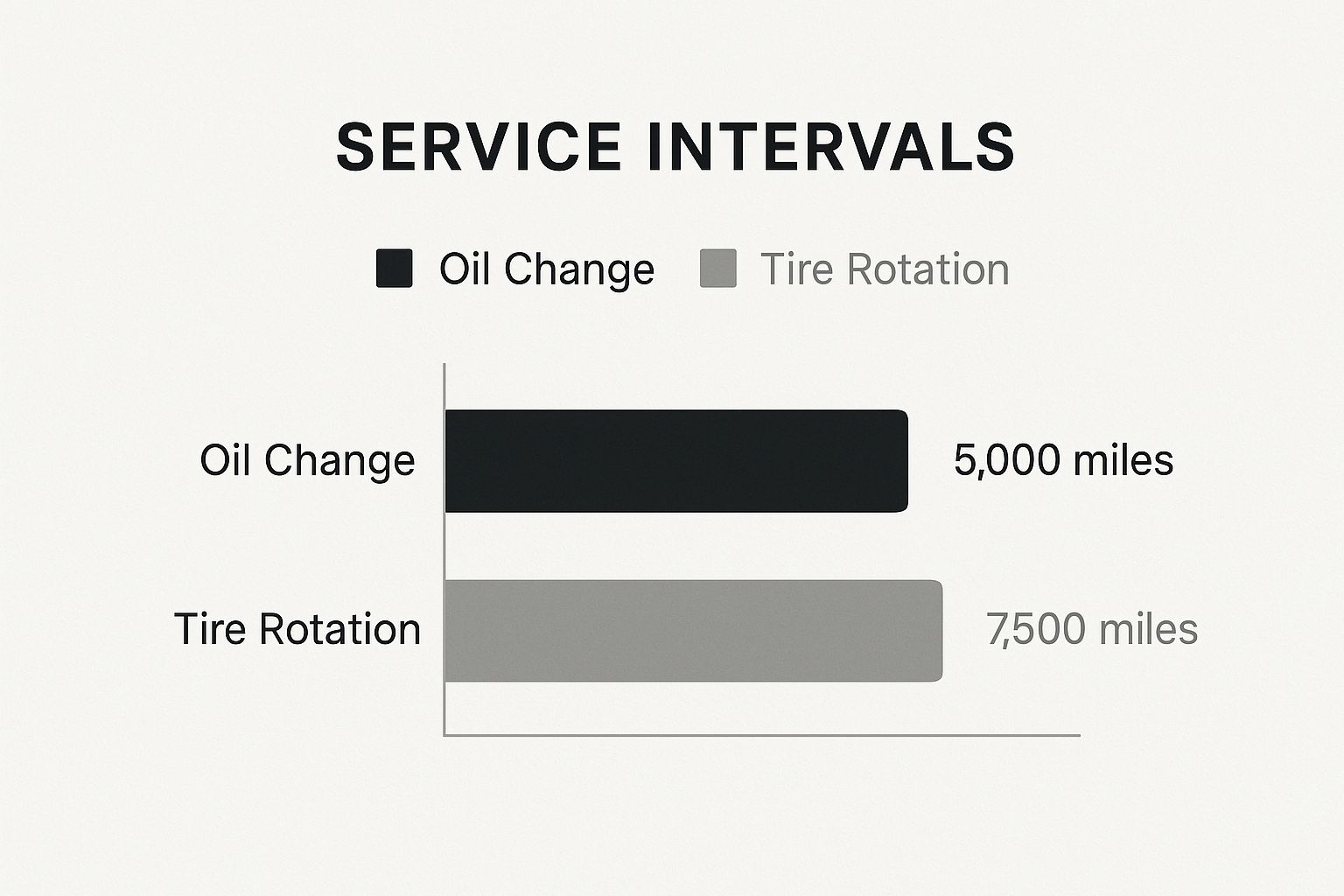 Infographic about oil change and tire rotation
