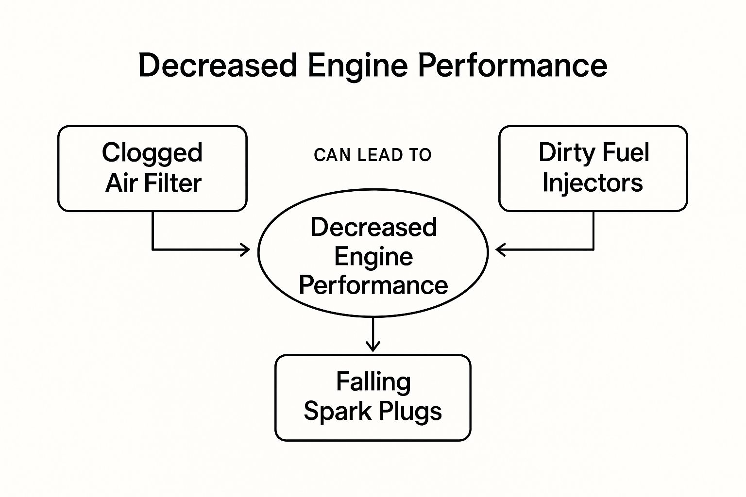 Infographic showing key data about Decreased Engine Performance