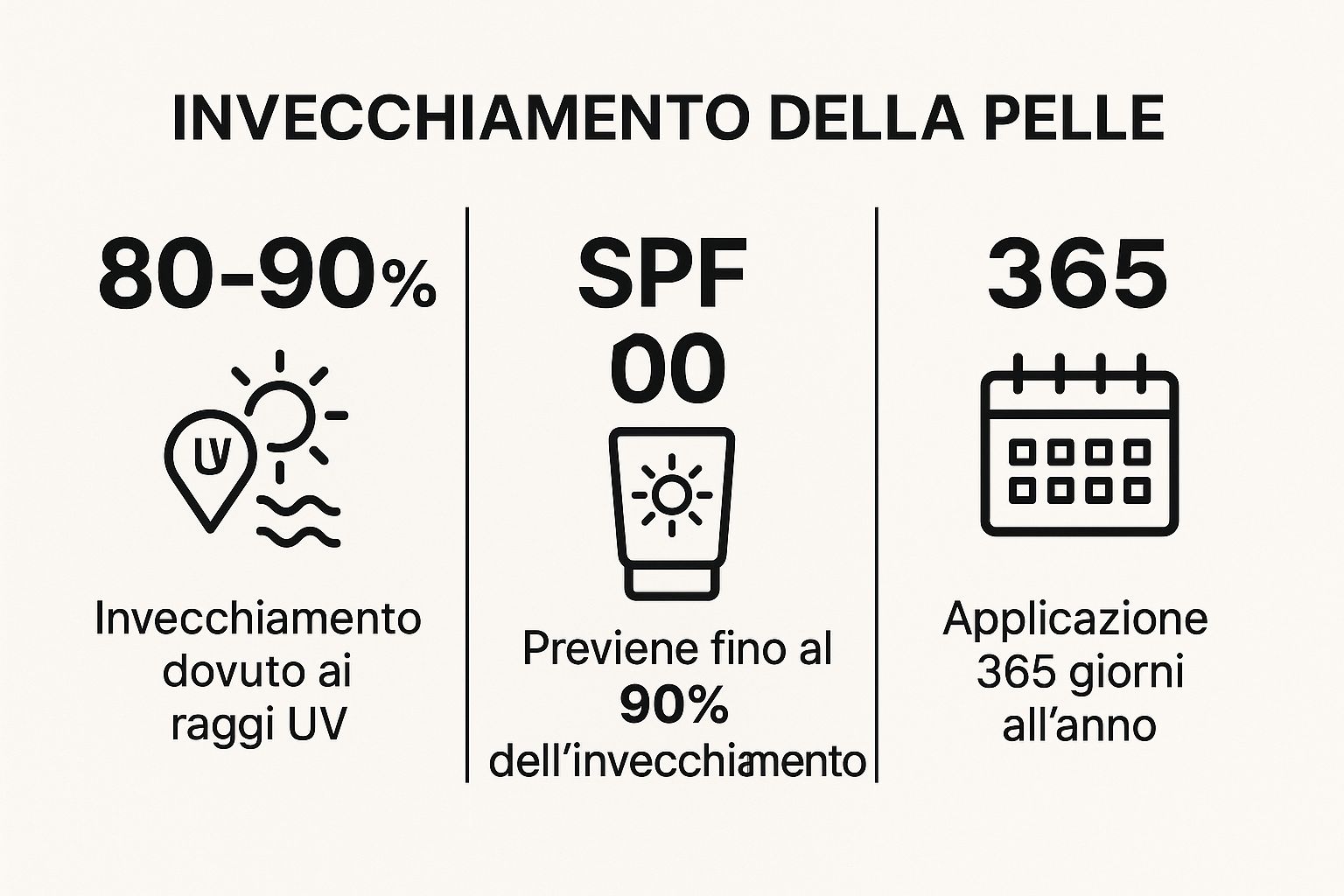 Infografica che mostra dati chiave sulla protezione solare quotidiana SPF 30+