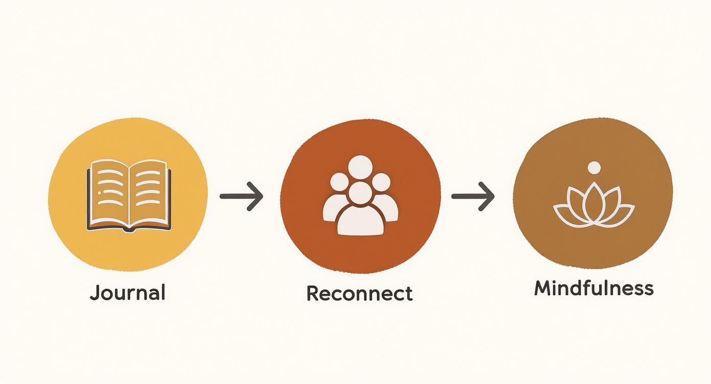 Three steps for well-being: Journal, Reconnect, and Mindfulness with illustrative icons.