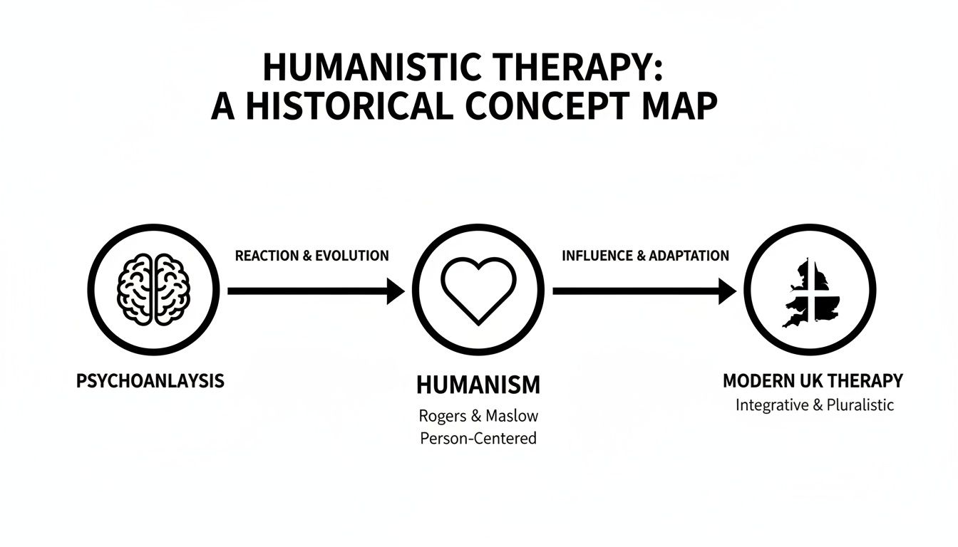 A historical concept map illustrates the evolution of humanistic therapy from psychoanalysis to modern UK practices.