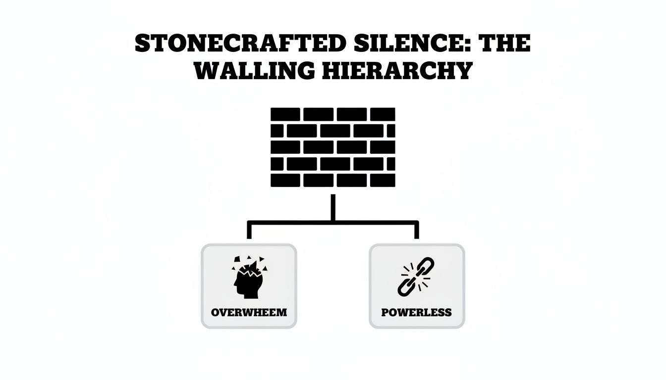 Diagram illustrating the 'Walling Hierarchy' with a brick wall leading to 'OVERWHEEM' and 'POWERLESS' outcomes.