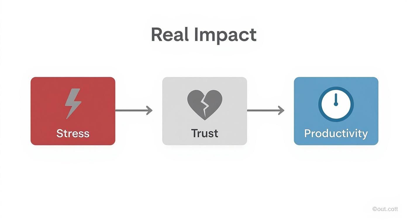 Infographic showing the process from communication breakdown to negative impacts like stress, lost trust, and lower productivity.