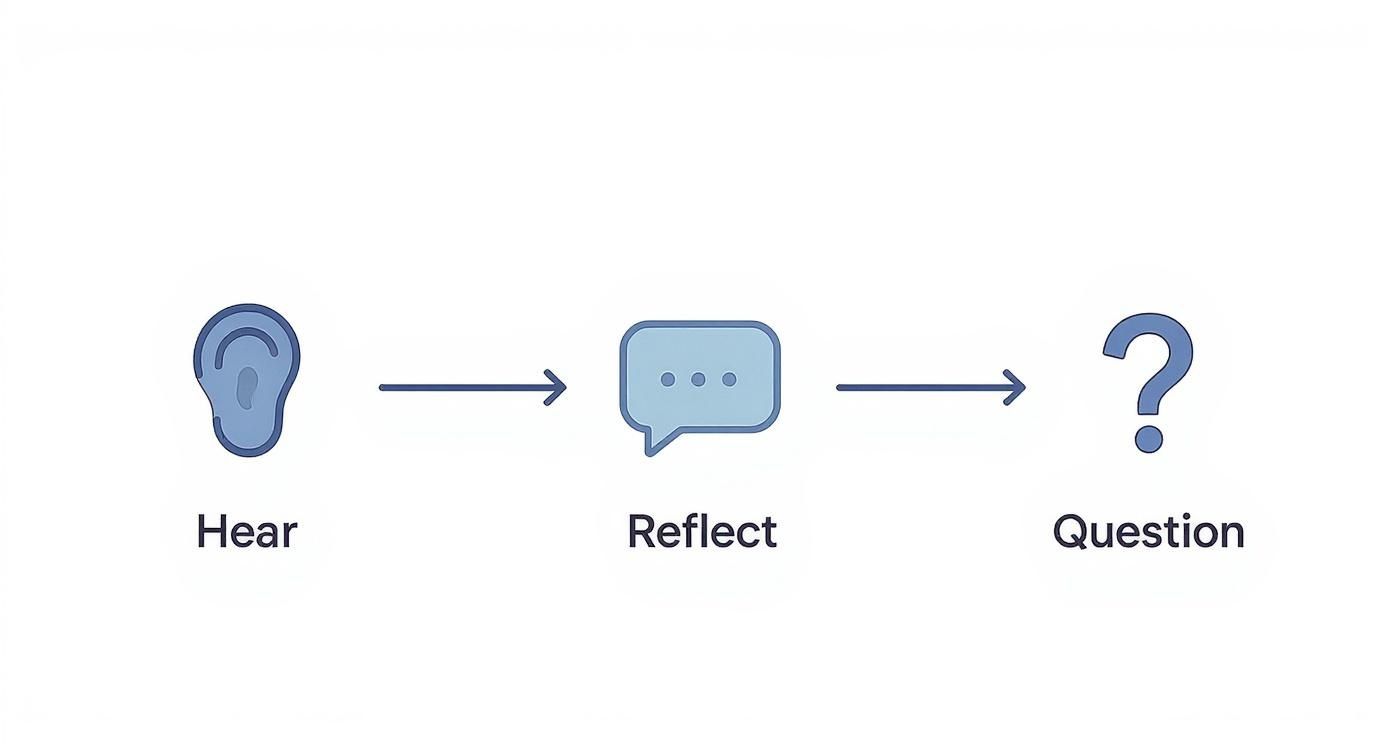 A visual process showing an ear for 'Hear', a speech bubble for 'Reflect', and a question mark for 'Question'.