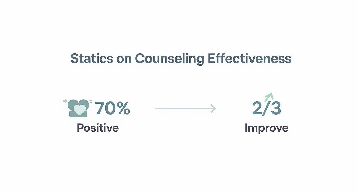 Infographic showing counseling effectiveness statistics: 70% positive outcomes and 2/3 of clients improve.