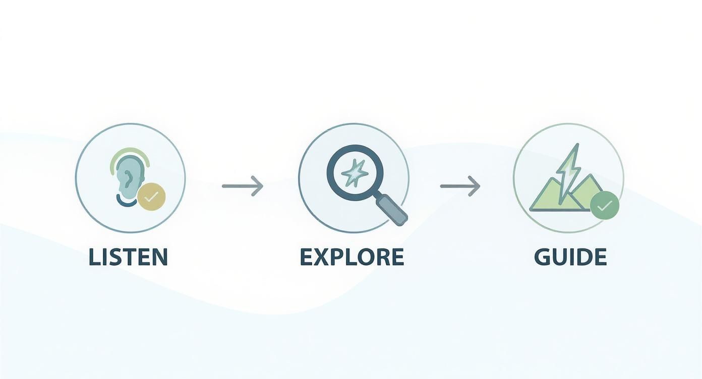 Three-step counselling process diagram showing listen, explore, and guide stages with icons
