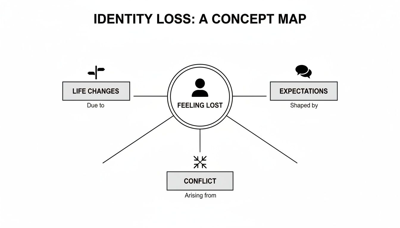 A concept map illustrating identity loss, showing feeling lost due to life changes, expectations, and conflict.