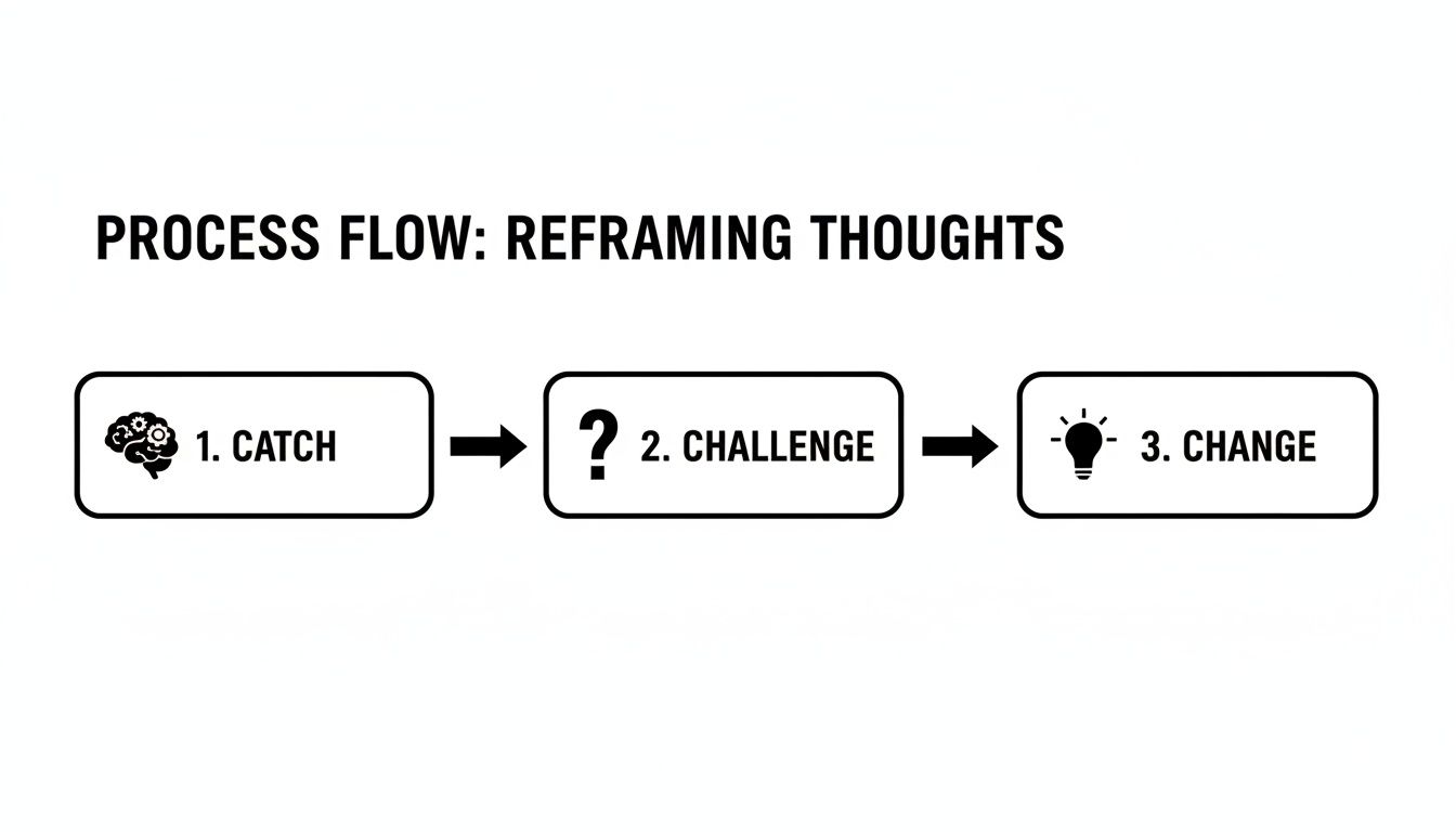 Process flow diagram illustrating three steps to reframe thoughts: catch, challenge, and change.
