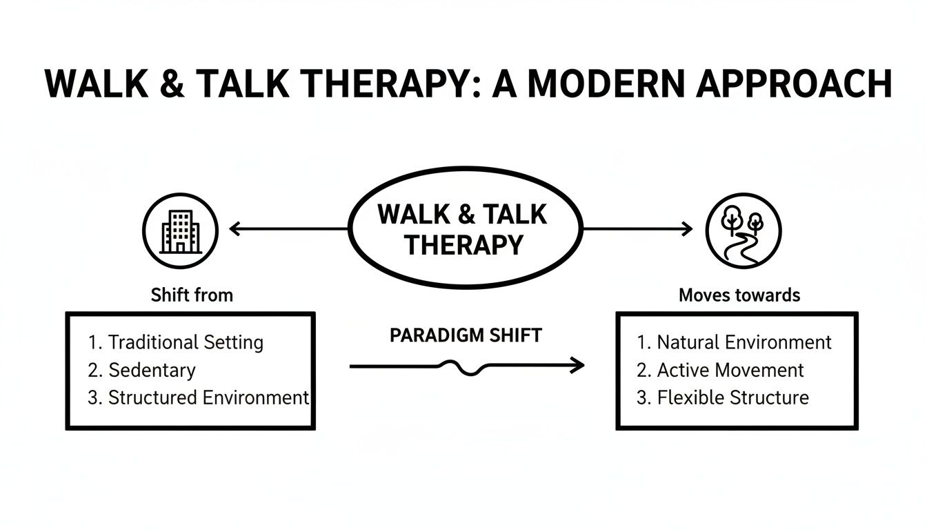 Diagram showing Walk and Talk Therapy as a modern approach, shifting from traditional settings to natural environments.