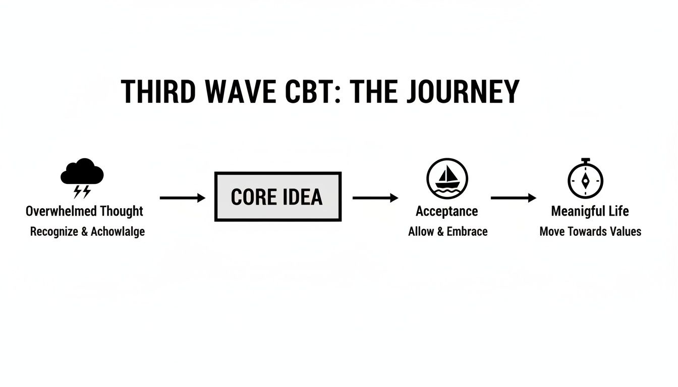 A flowchart illustrates the Third Wave CBT journey from overwhelmed thoughts to a meaningful life.