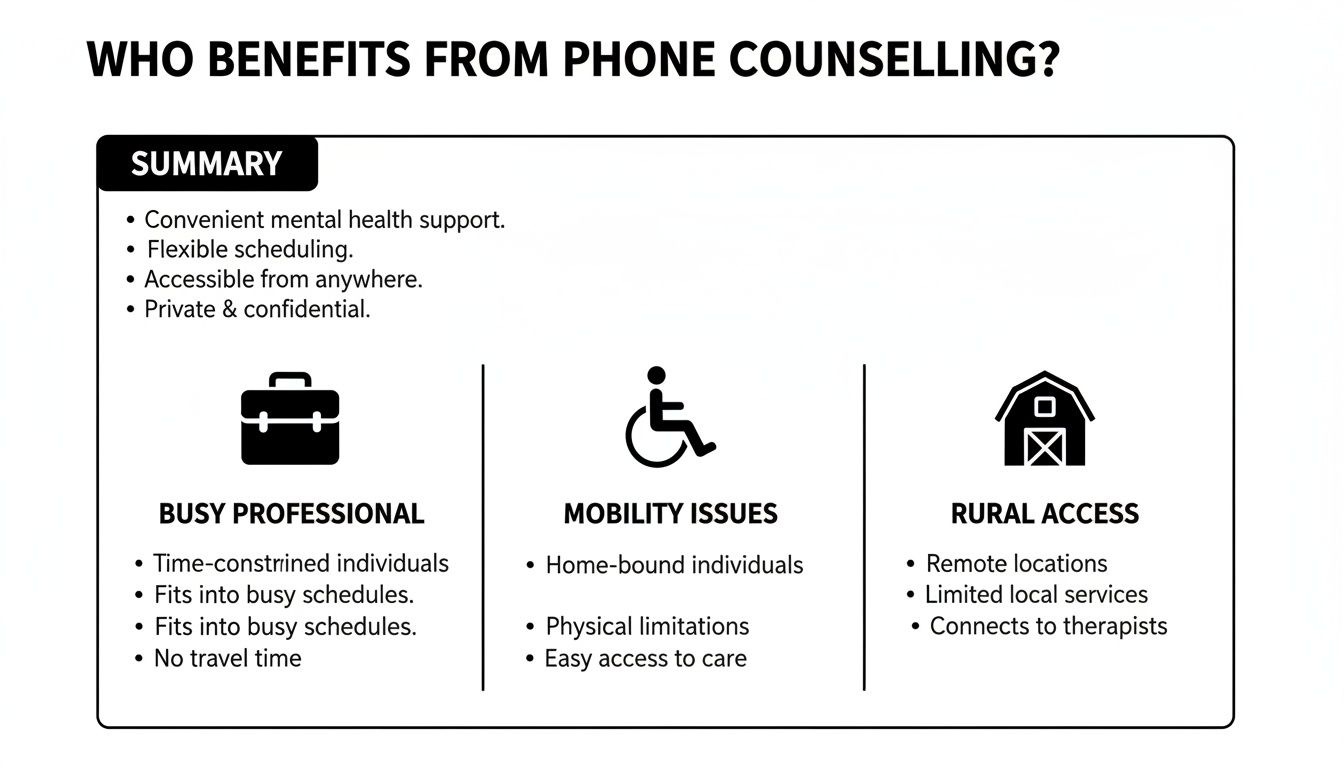 Infographic outlining key beneficiaries of phone counselling: busy professionals, individuals with mobility issues, and those in rural areas.