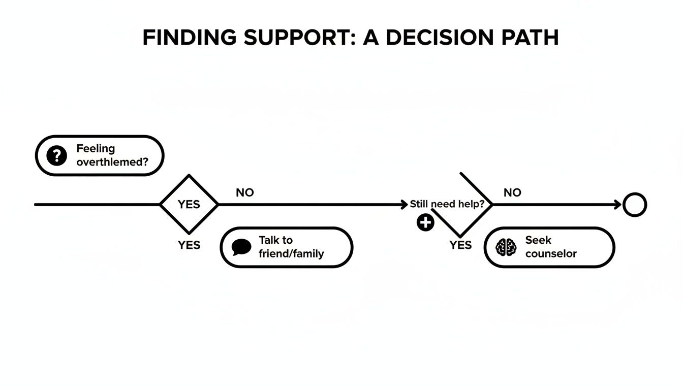 A flowchart titled 'Finding Support' illustrating a decision path for feeling overwhelmed and seeking help.