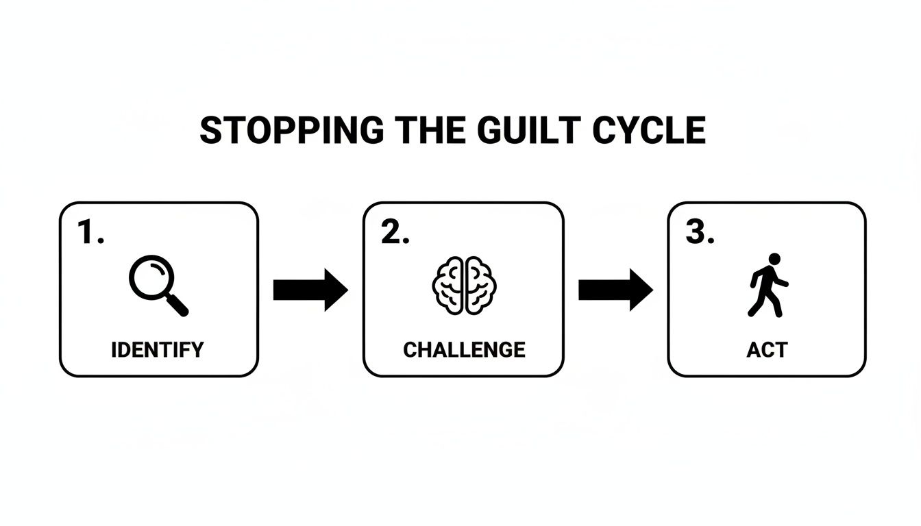 An infographic showing 'Stopping the Guilt Cycle' with three steps: Identify, Challenge, Act.