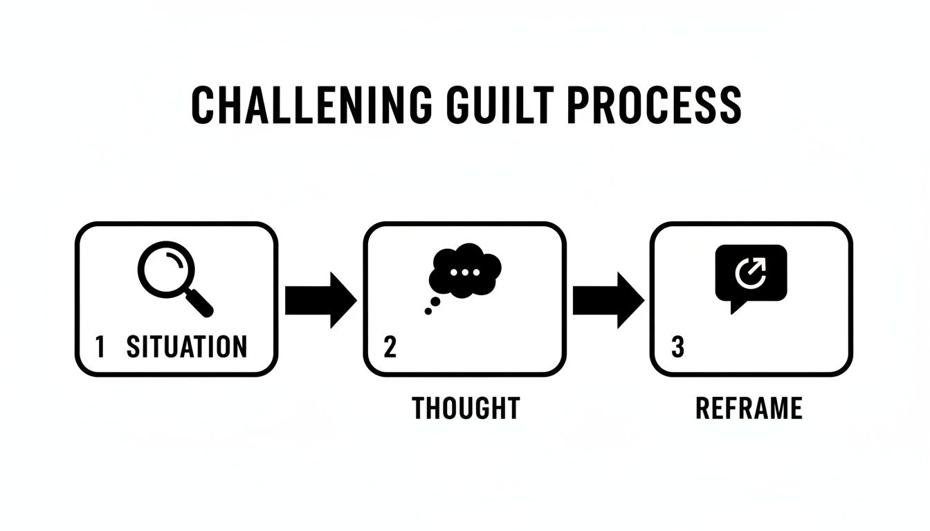 A three-step process flowchart for challenging guilt: 1. Situation, 2. Thought, 3. Reframe.