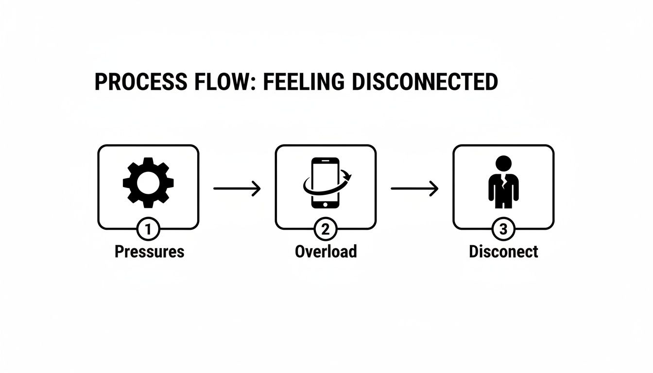 A process flow diagram showing pressures leading to overload and then to feeling disconnected.