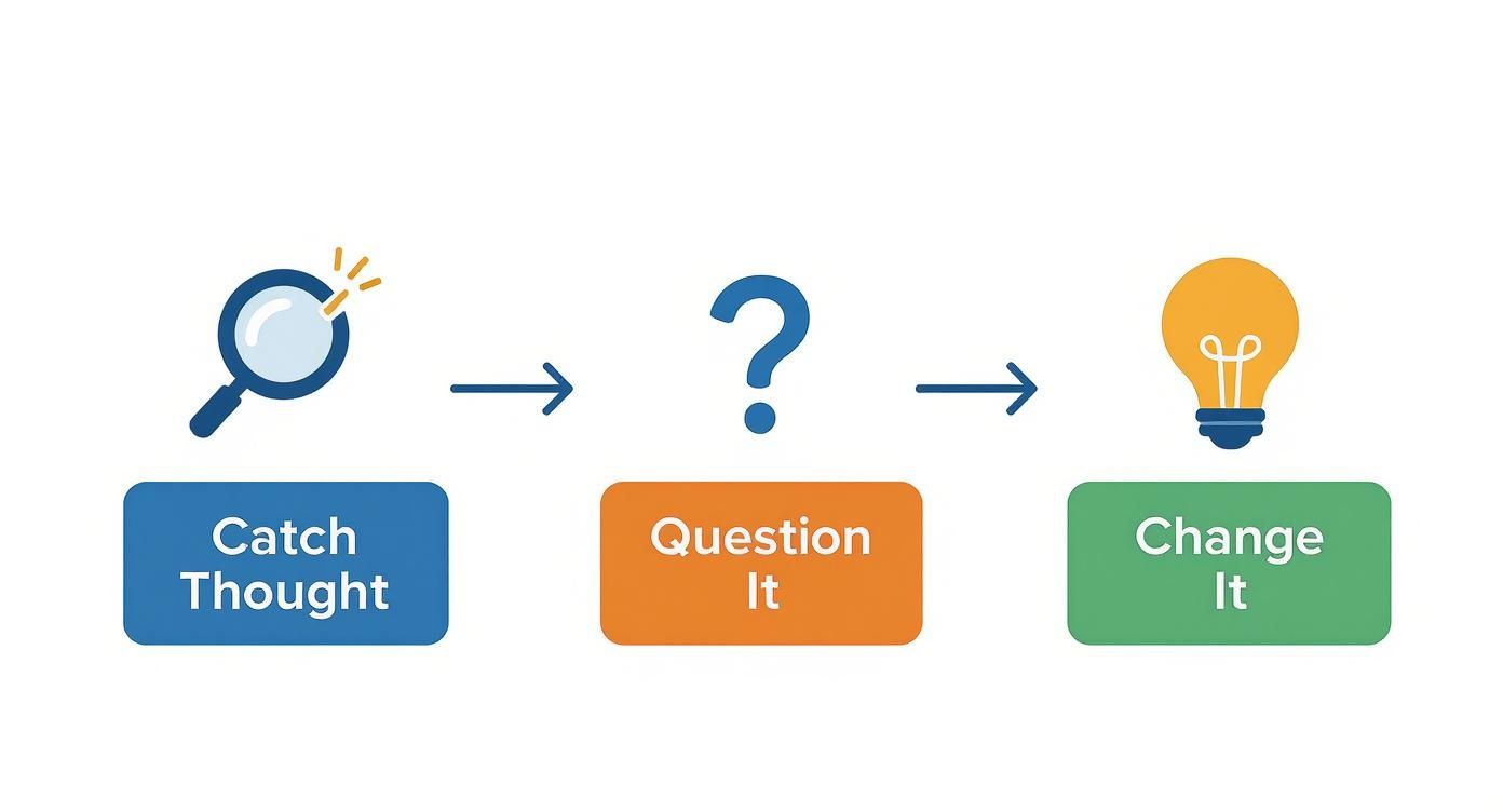 A three-step process diagram illustrating how to manage thoughts: Catch Thought, Question It, and Change It.