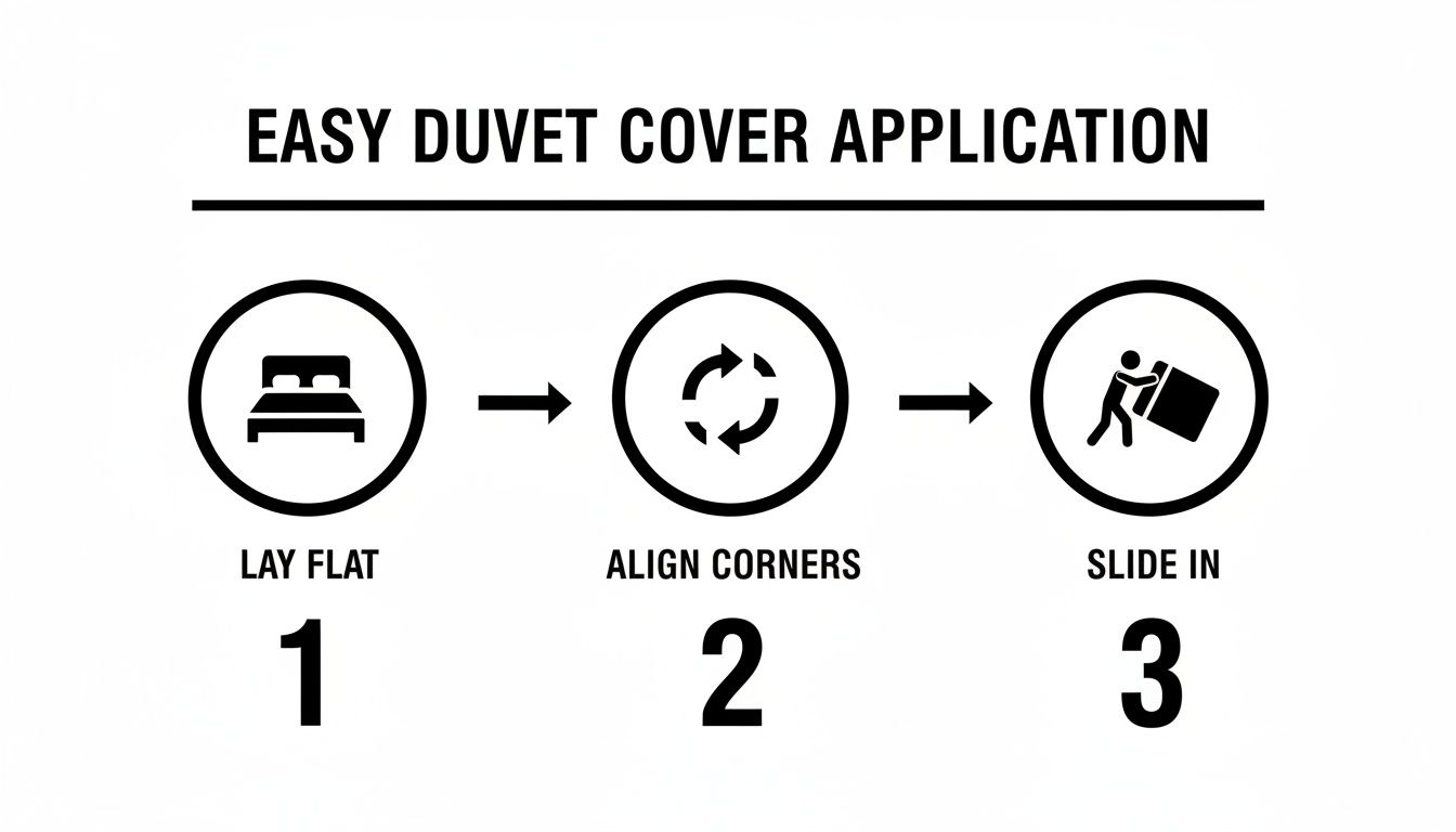 A three-step guide titled 'Easy Duvet Cover Application' showing how to lay flat, align corners, and slide in a duvet cover.
