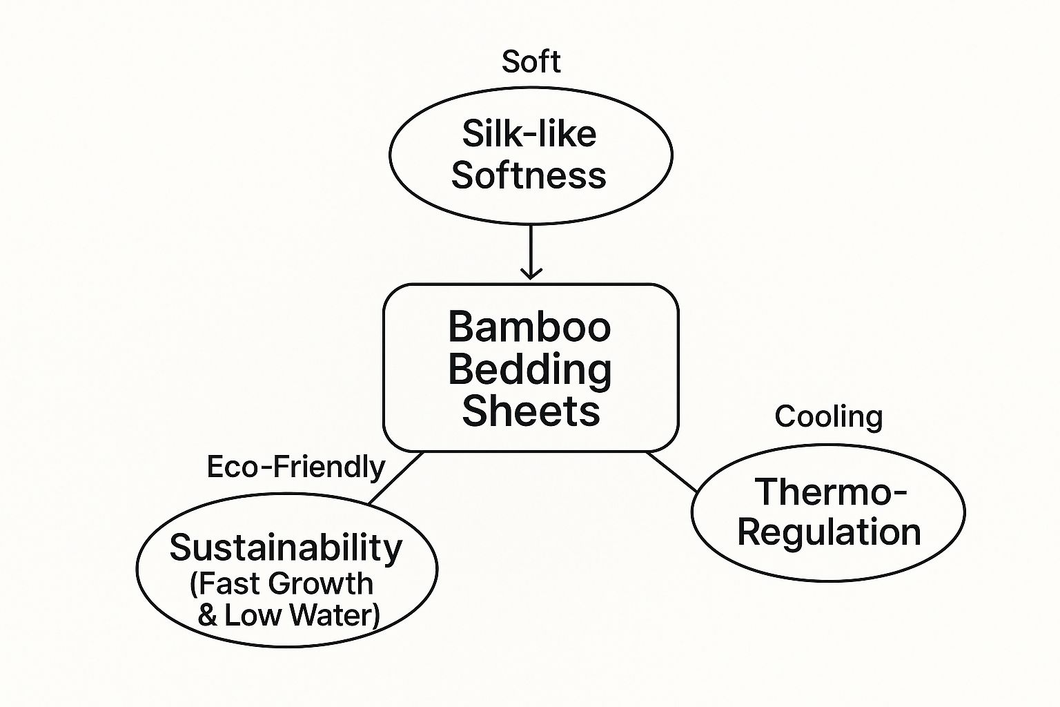 Infographic about bamboo bedding sheets