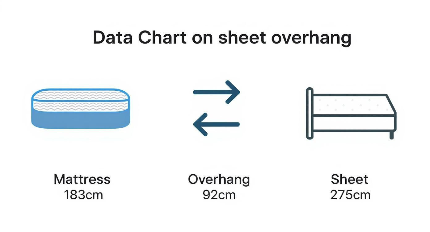 Data chart illustrating mattress (183cm), overhang (92cm), and sheet (275cm) dimensions for calculating sheet overhang.