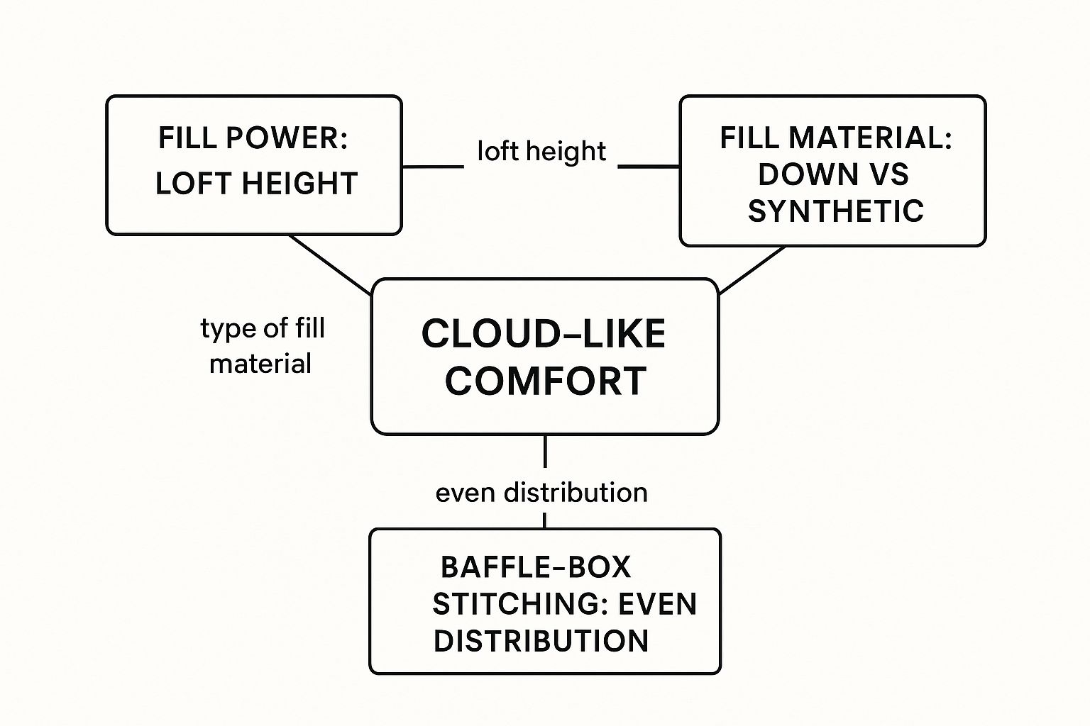 Infographic about fluffy comforter