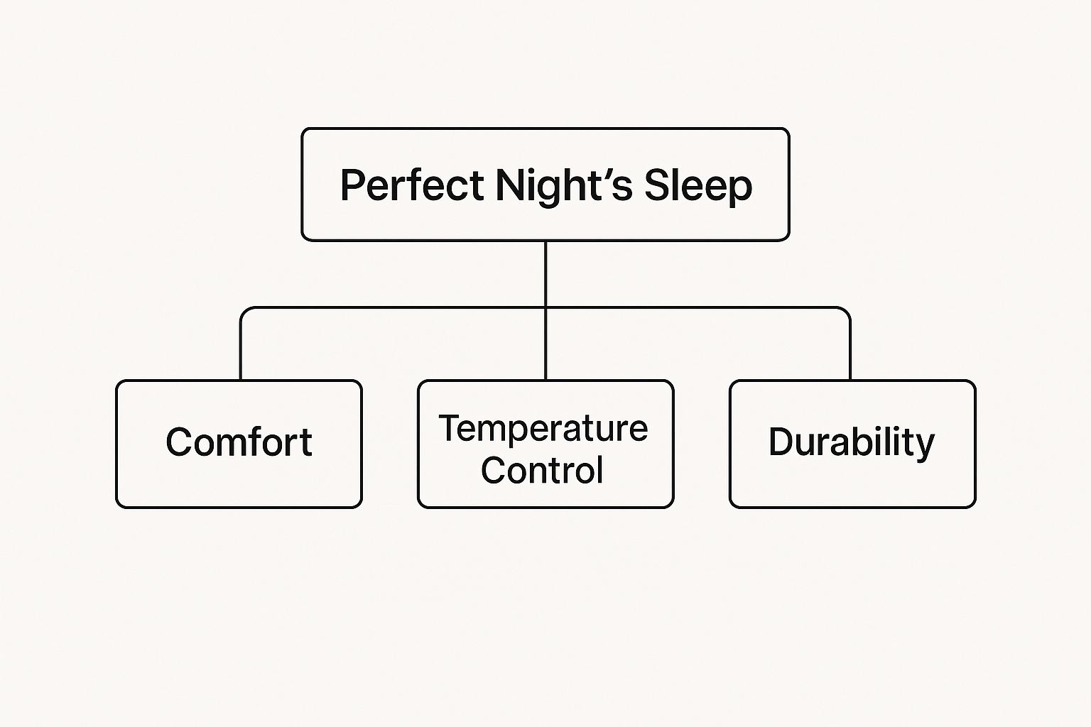 Infographic about best bed sheet material