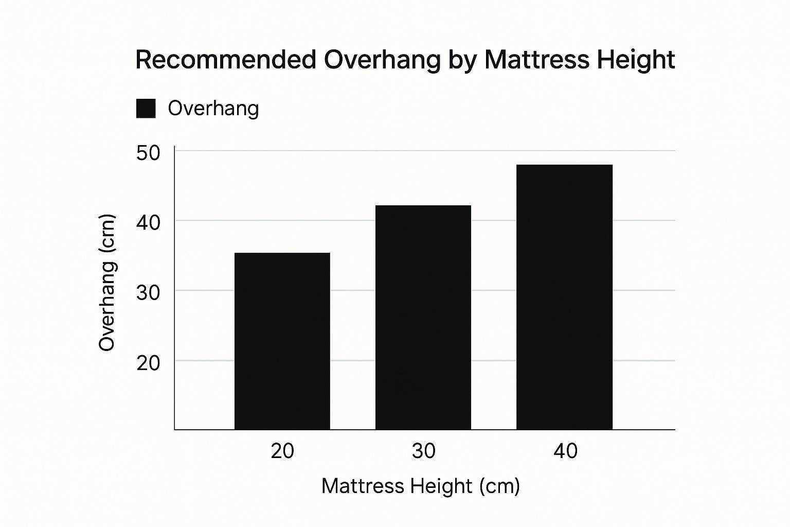 Infographic showing a bar chart of Recommended Overhang by Mattress Height in Australia.