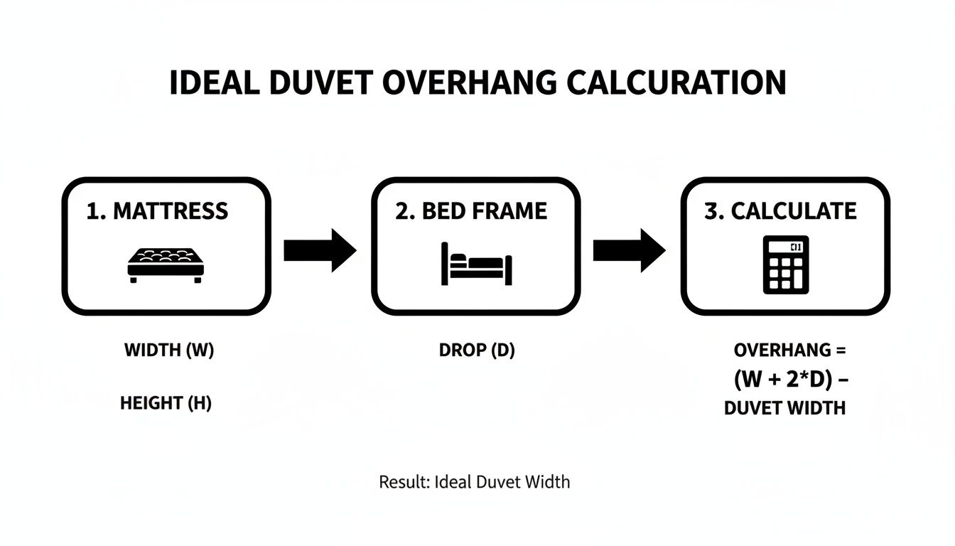 Flowchart illustrating the calculation for ideal duvet overhang using mattress width, bed frame drop, and a specific formula.
