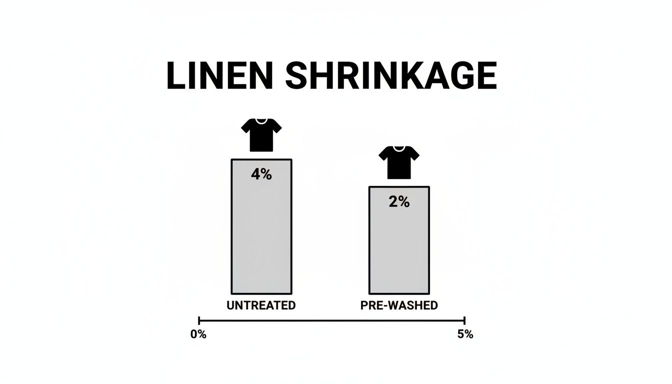 Bar chart illustrating linen shrinkage: untreated linen shrinks 4%, while pre-washed linen shrinks 2%.