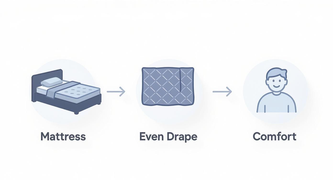 Infographic about queen size quilt measurements australia
