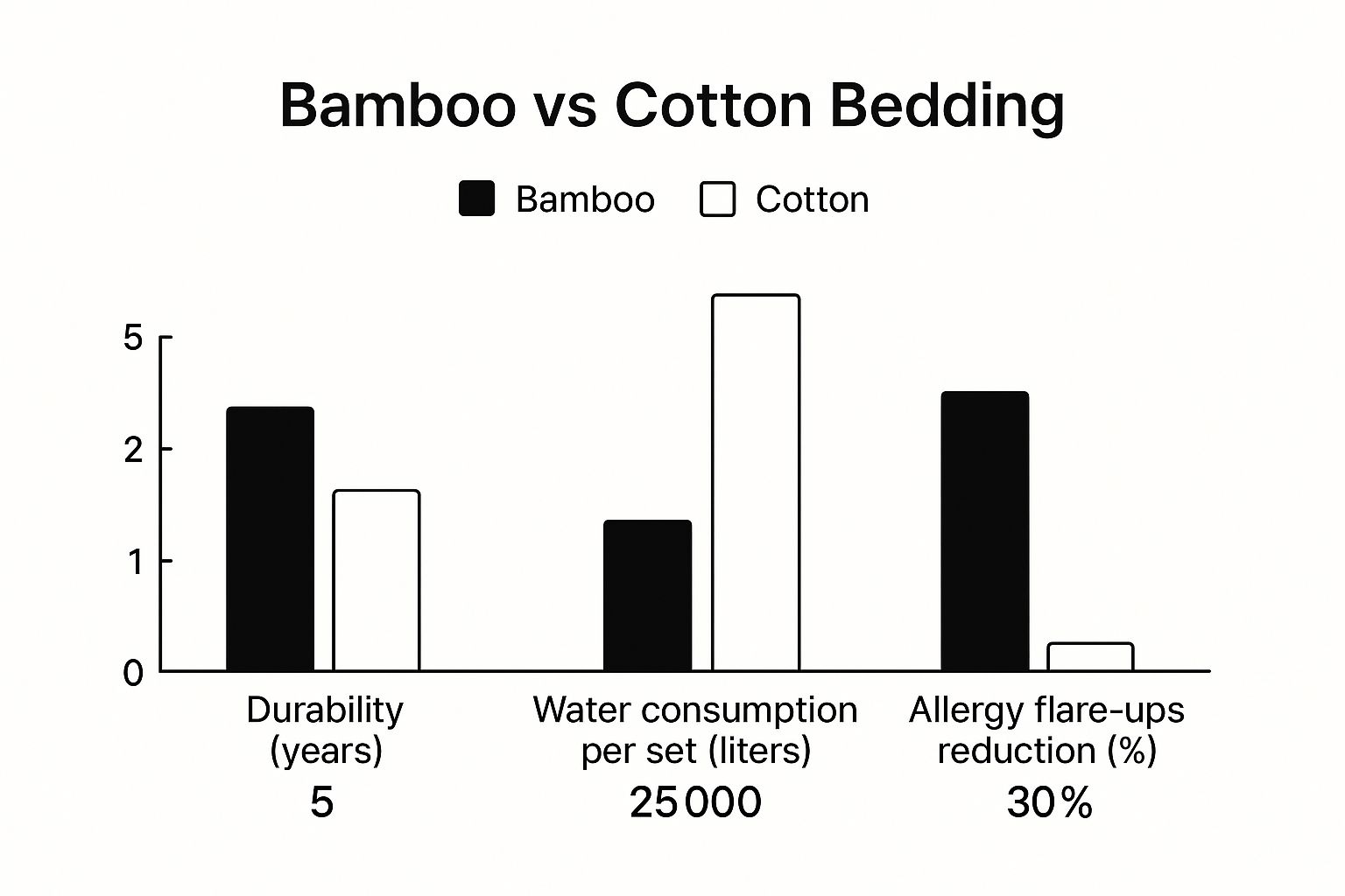 Infographic comparing durability, water consumption, and allergy reduction between bamboo and cotton bedding.