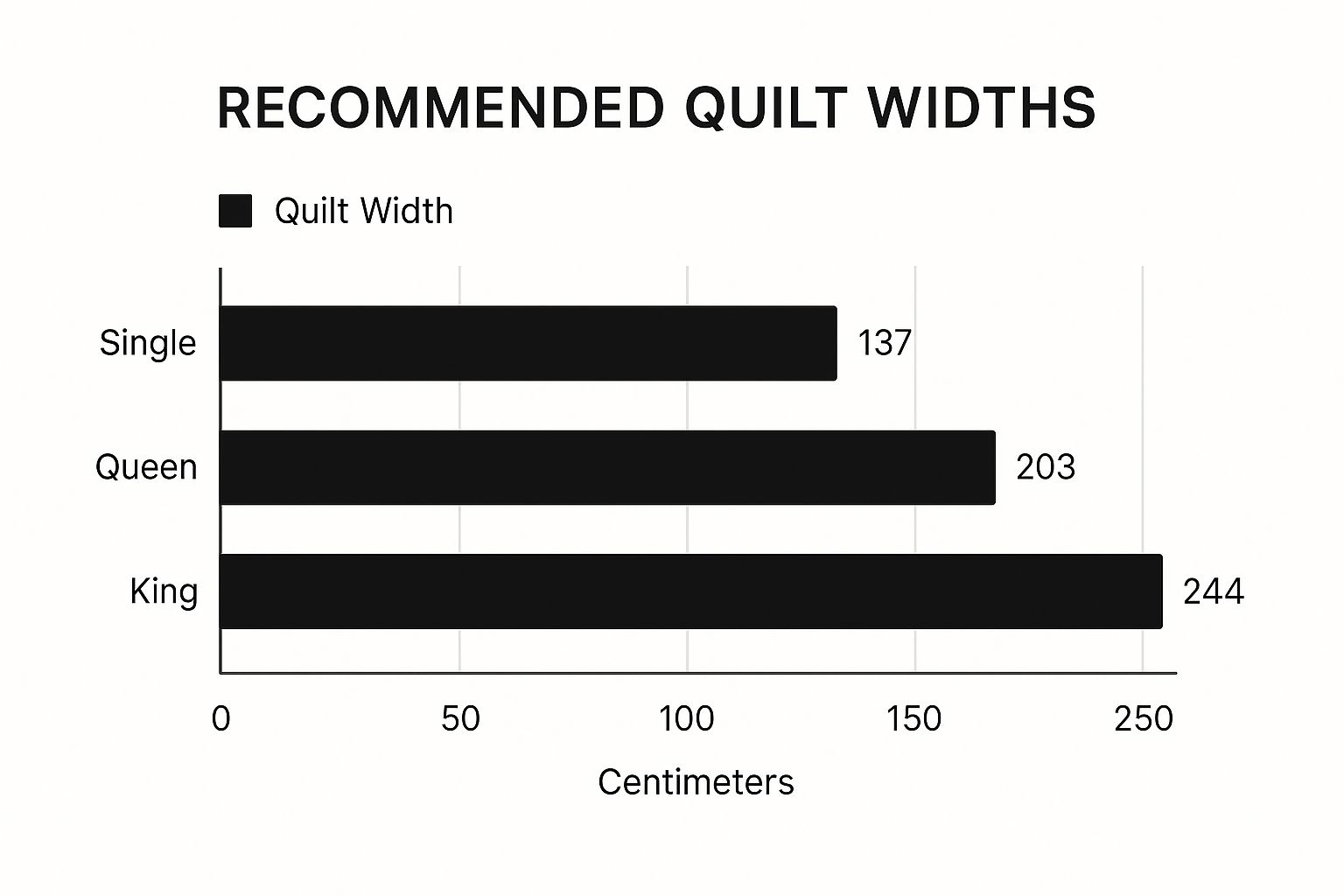 Infographic about size of quilts