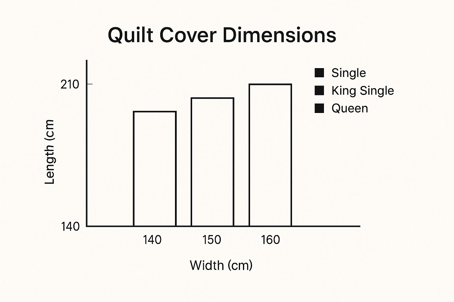 Infographic comparing the width of single, king single, and double quilt covers.