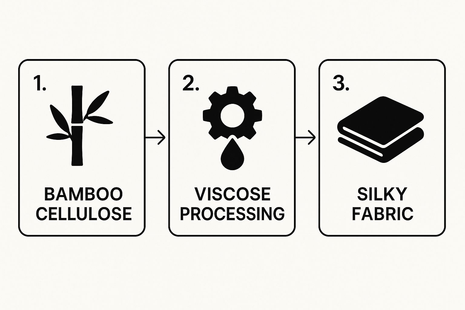 Infographic about what is viscose from bamboo
