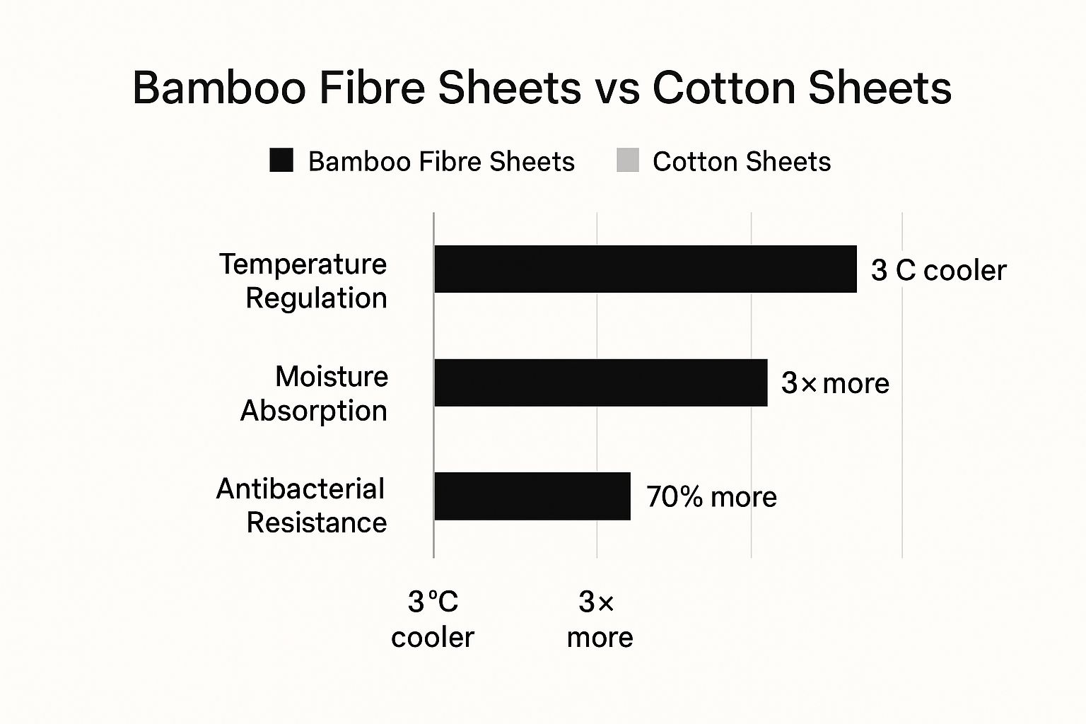 Infographic comparing bamboo and cotton sheets on temperature, moisture, and antibacterial properties.