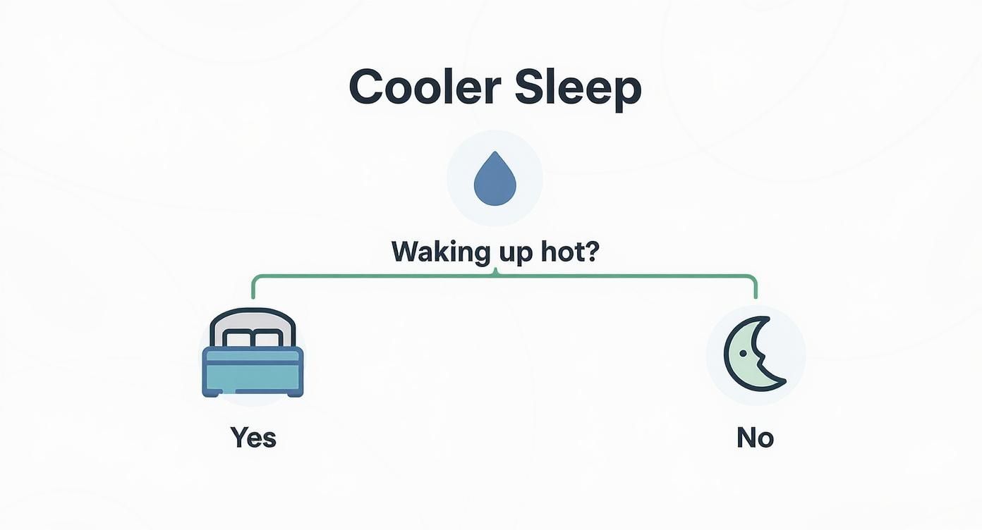 Infographic about best bed sets for hot sleepers