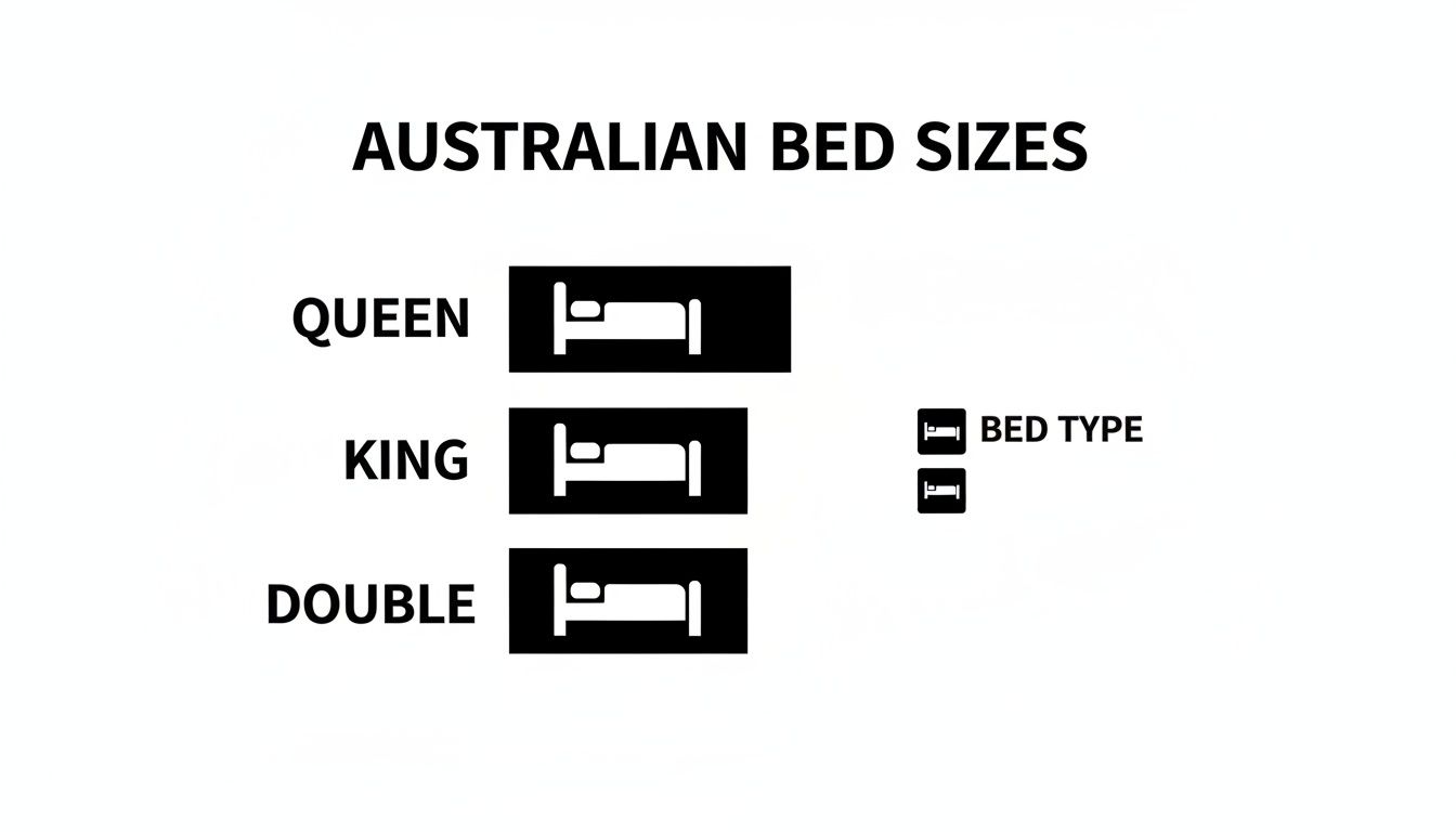 Diagram illustrating Australian bed sizes including Queen, King, and Double with bed type icons.