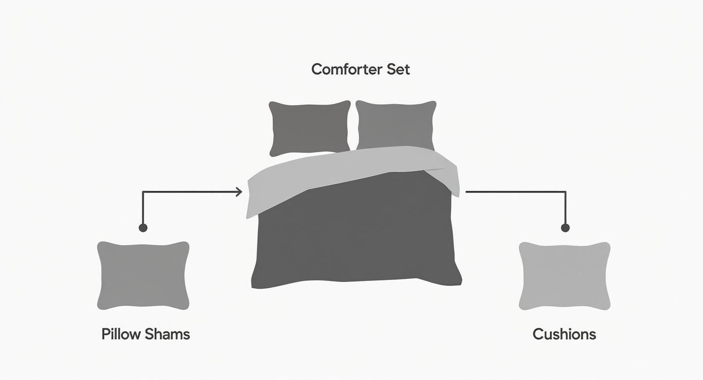 Infographic about comforter set