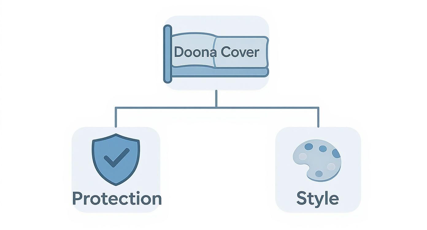 A conceptual diagram illustrating a Doona Cover and its two main aspects: Protection and Style.