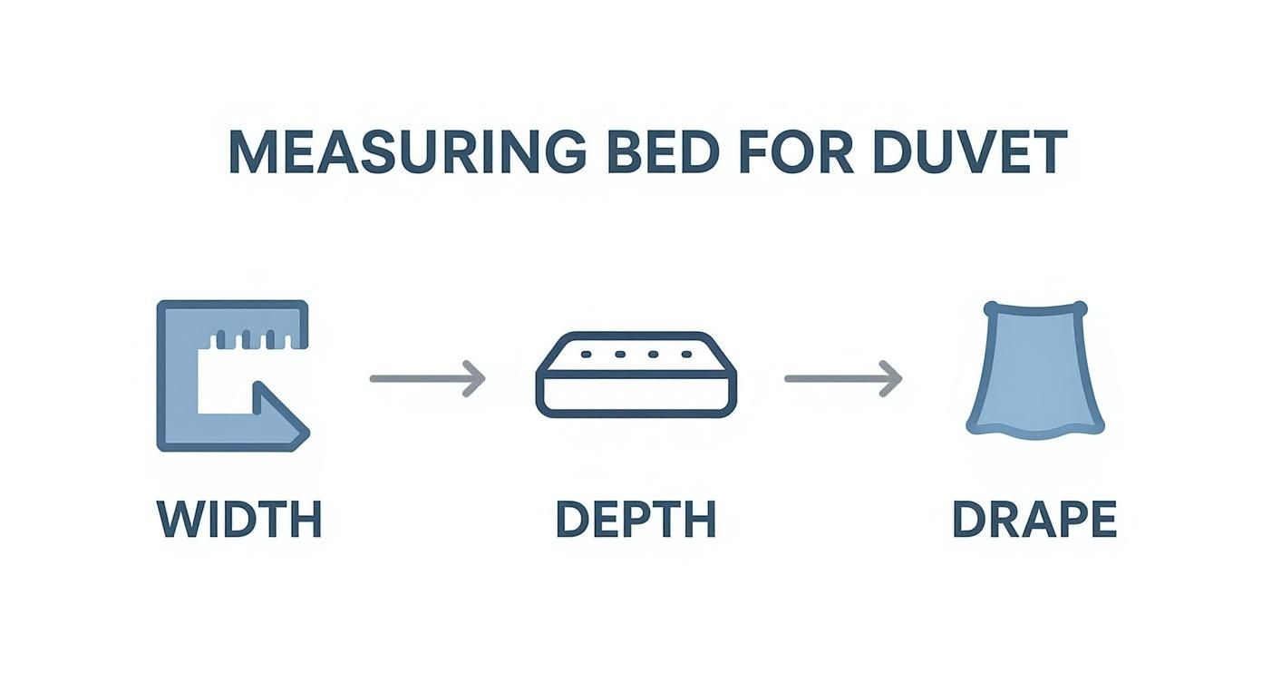 Infographic showing how to measure a bed for a duvet, with icons for Width, Depth, and Drape.