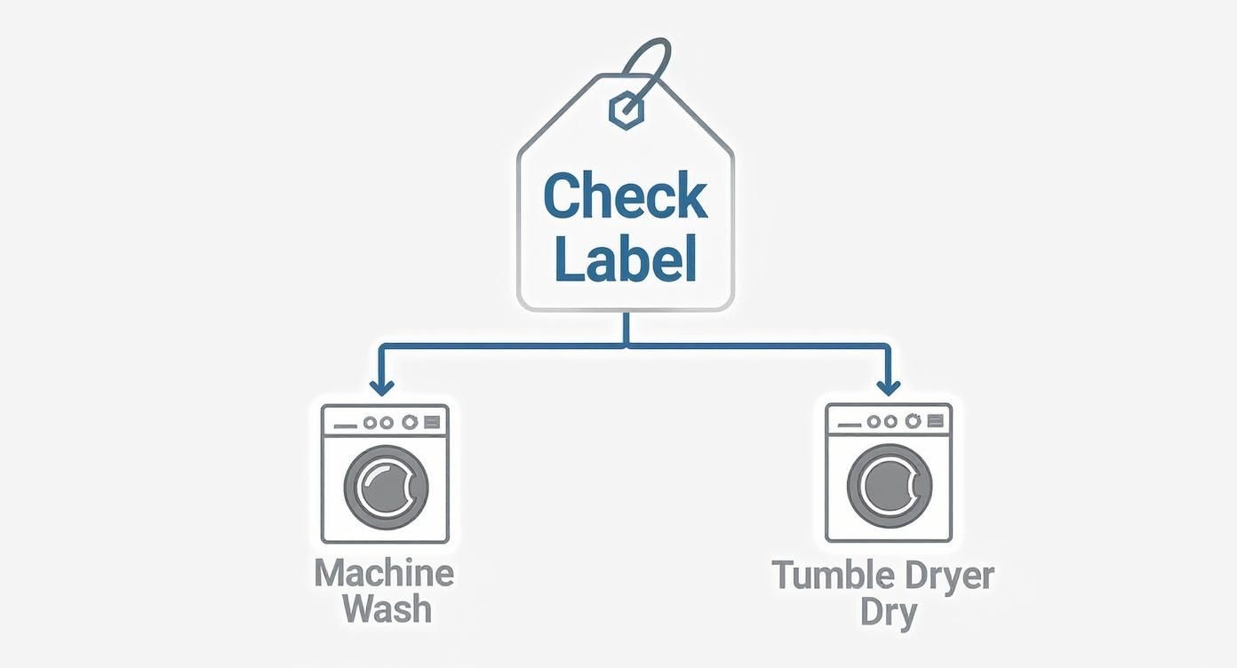Diagram showing laundry care instructions: Check Label, then options for Machine Wash or Tumble Dryer Dry.