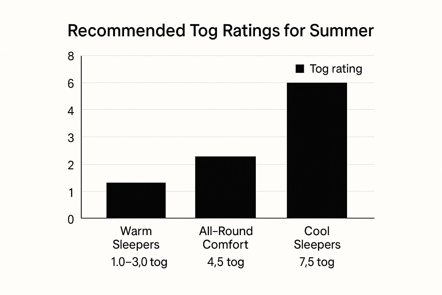 Infographic bar chart comparing summer tog ratings for warm sleepers (1.0-3.0 tog), all-round comfort (4.5 tog), and cool sleepers (7.5 tog).