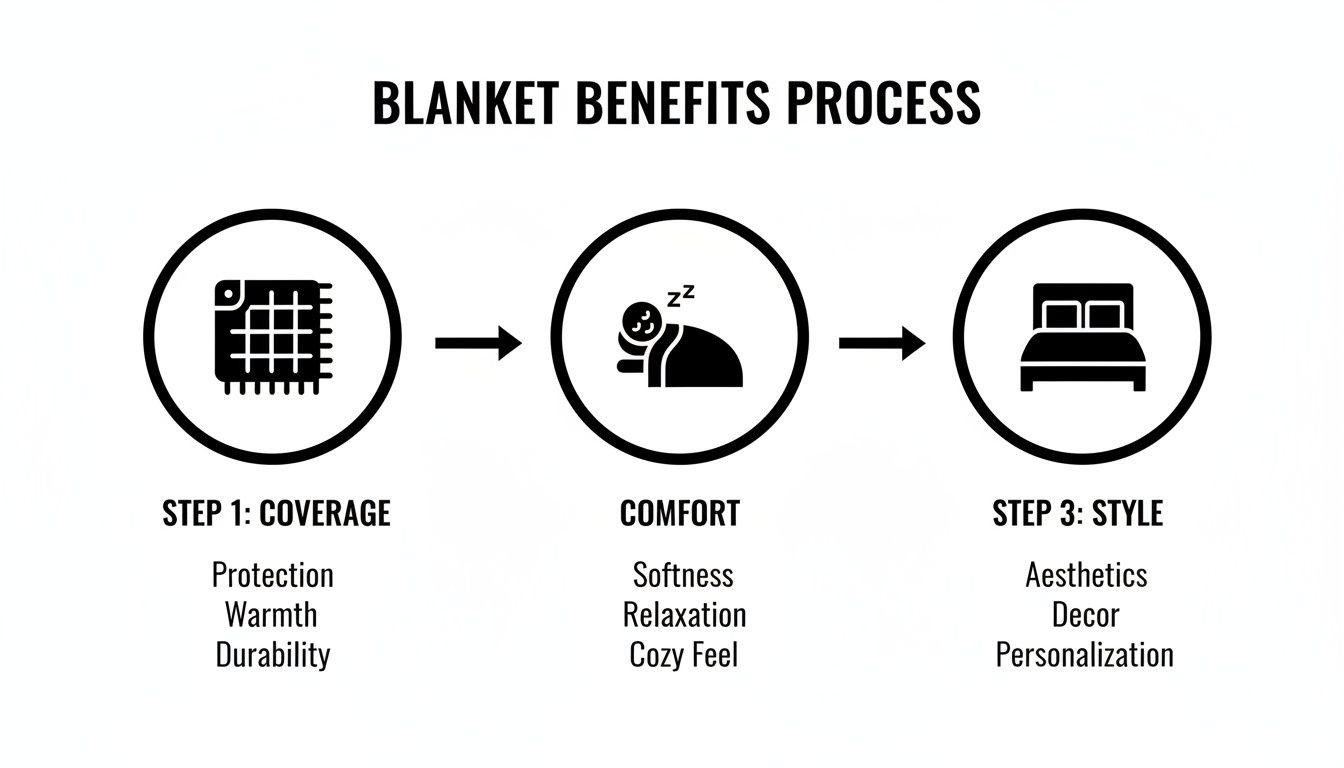 An infographic illustrating the blanket benefits process: coverage, comfort, and style, with detailed attributes for each step.