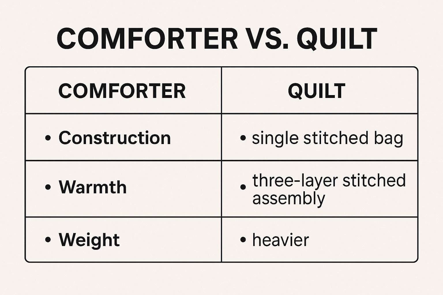 Infographic about comforter vs quilt