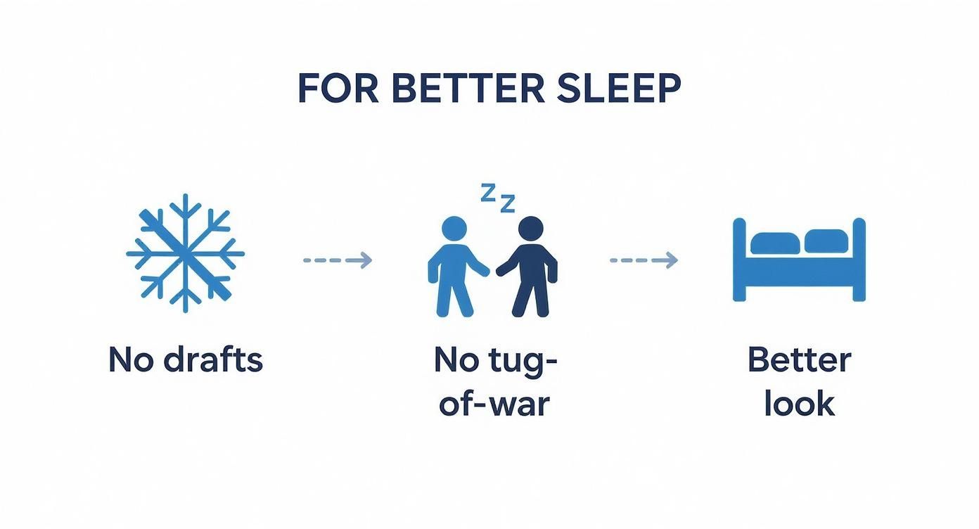 Infographic about double duvet size showing icons for no drafts, no tug-of-war, and a better look.