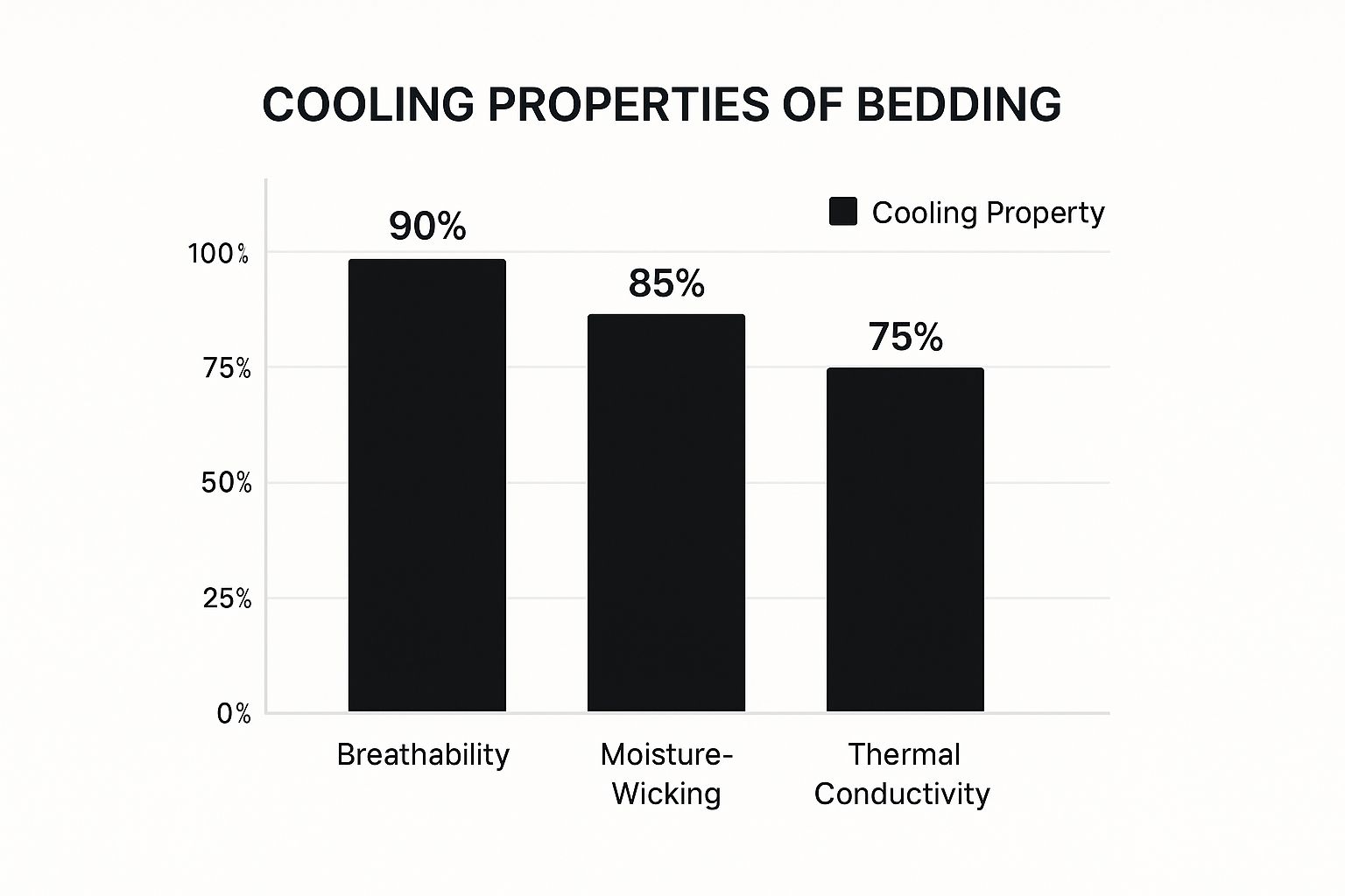 Infographic showing a bar chart comparing Breathability (90%), Moisture-Wicking (85%), and Thermal Conductivity (75%) in bedding.