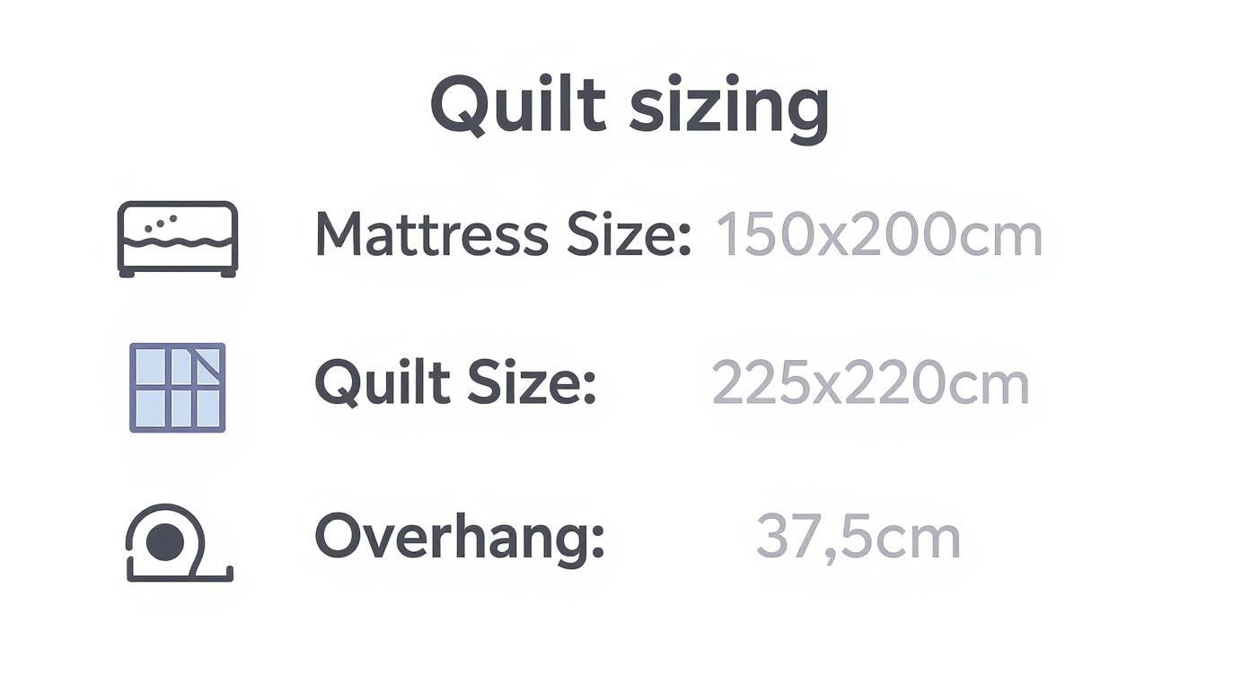 An infographic detailing quilt sizing, showing mattress size 150x200cm, quilt size 225x220cm, and 37.5cm overhang.