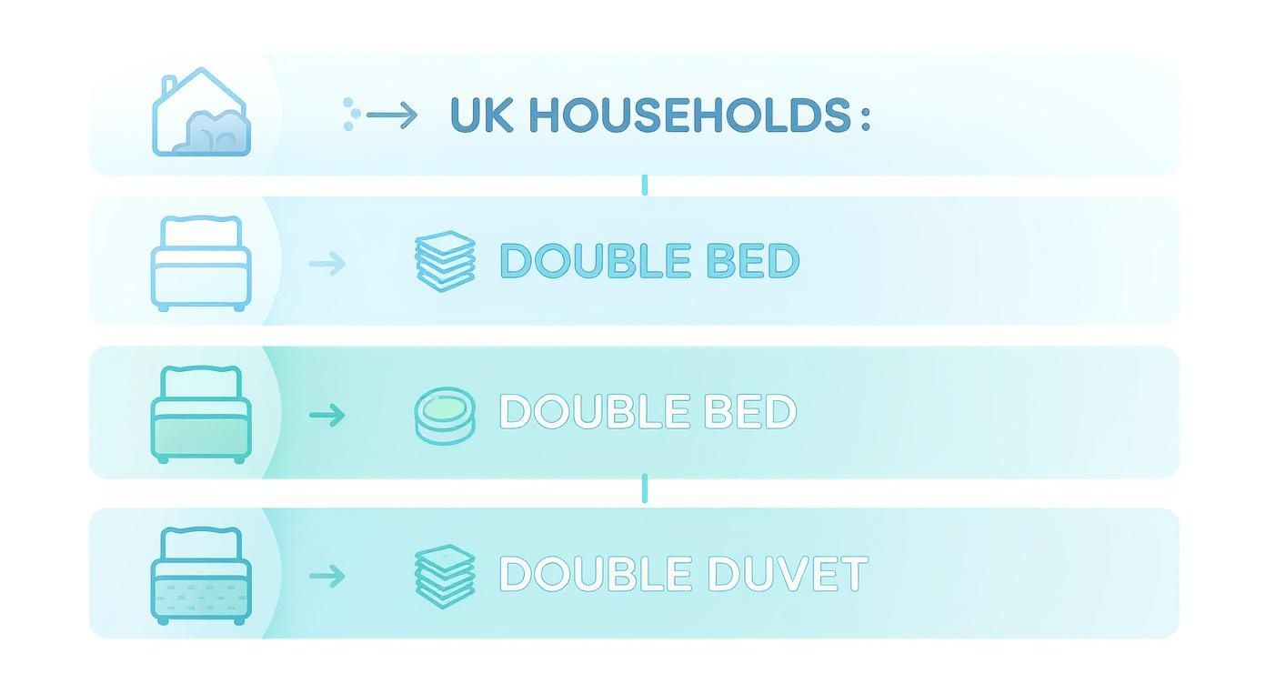 Infographic outlining common UK household items: double bed, double bed linen, mattress, and duvet.