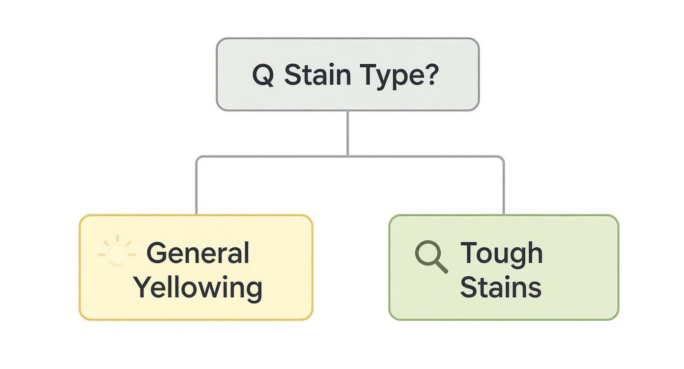Flowchart diagram showing pillow stain treatment options: general yellowing versus tough stains classification